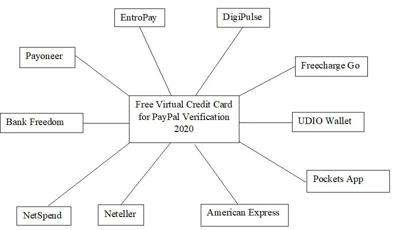 Summary Free Virtual Credit Cardsfor PayPal Verification 2023